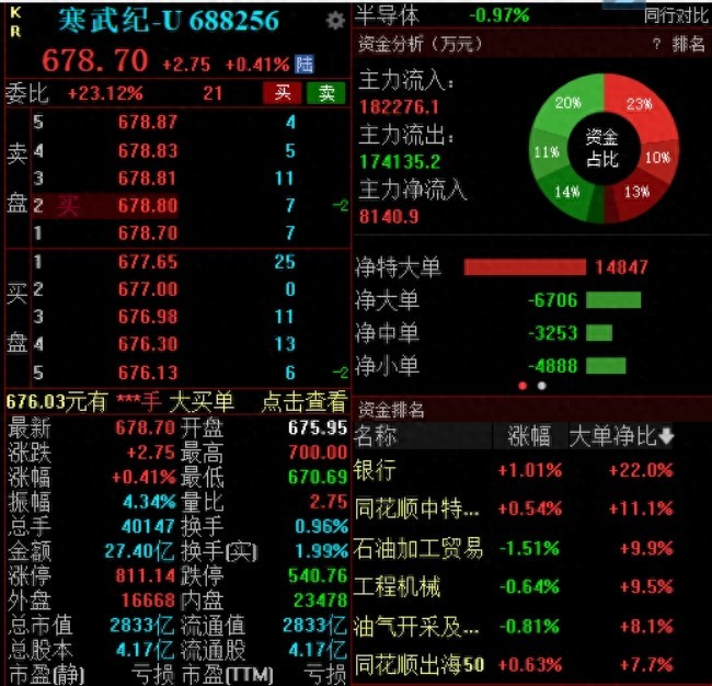 寒武纪股价触及700元 续创历史新高