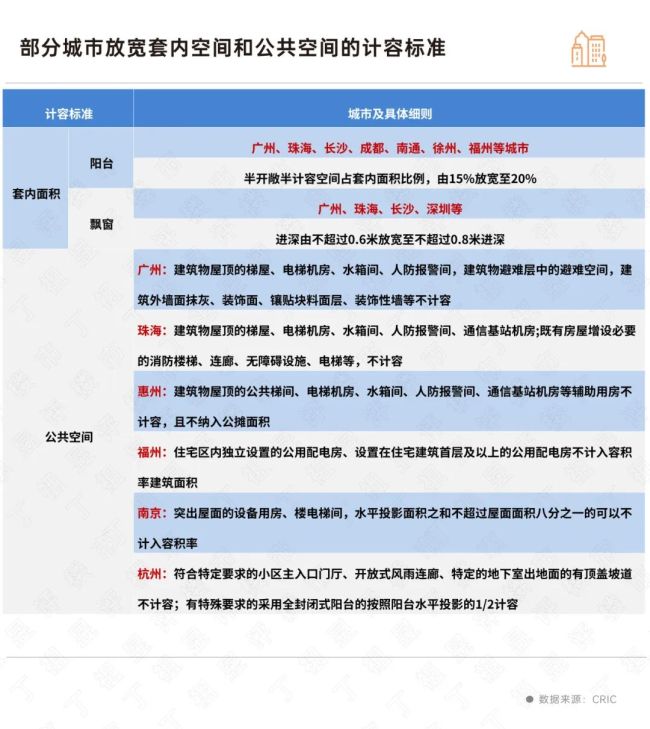 重点城市开始卷“得房率” 新政推动透明计价