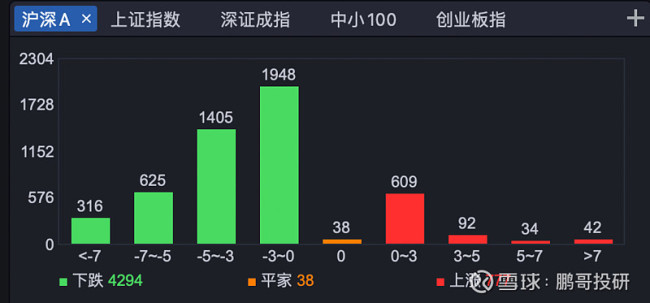 监管改变风向！4300个股票下跌