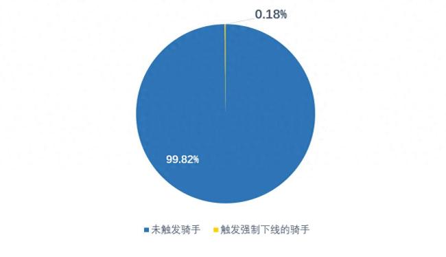 美团披露防疲劳机制试点运行数据