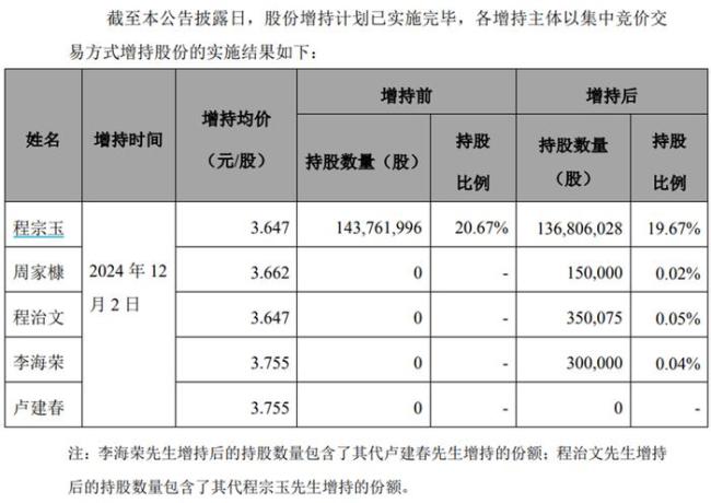 看看这只A股！一边高喊着增持，一边是董事长大举减持近700万股