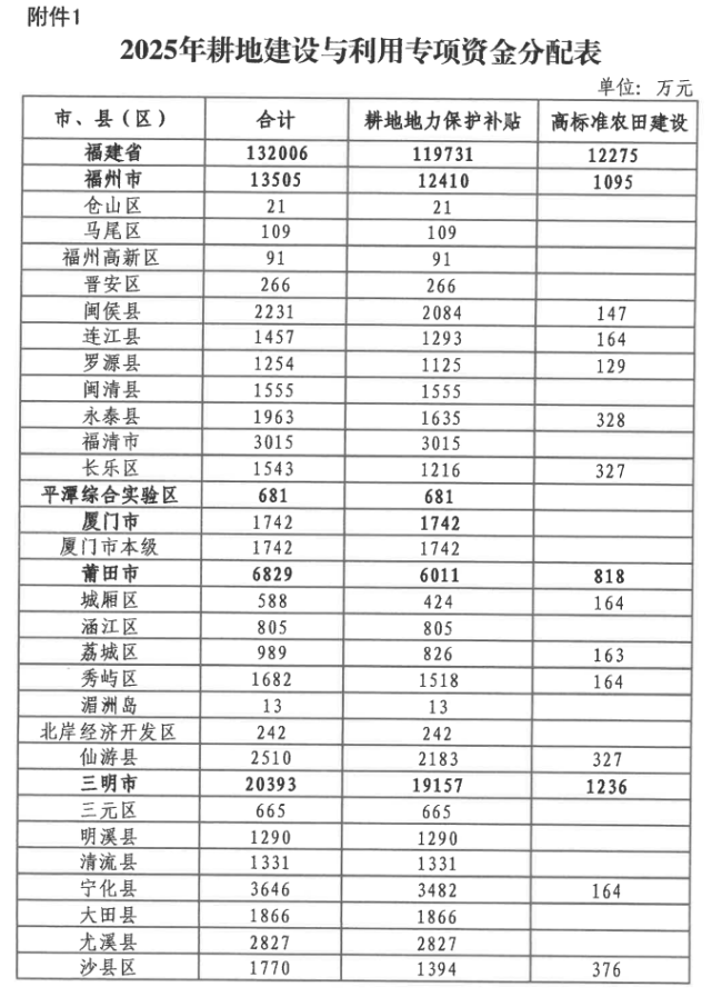 福建提前下达这笔资金 支持耕地建设与利用