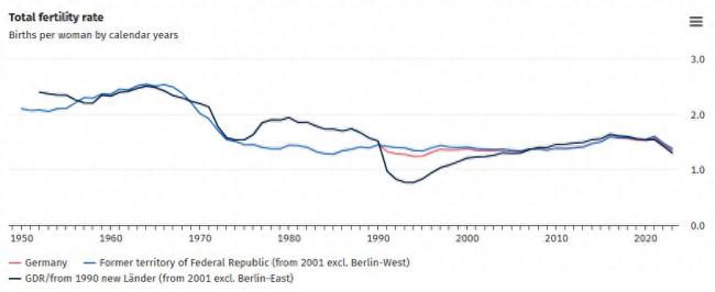 德国生育率跌破1.4