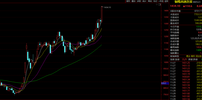 A股突变！8分钟20%封板，超级赛道批量涨停 新能源与光通信领涨-第2张-新闻-土特城网