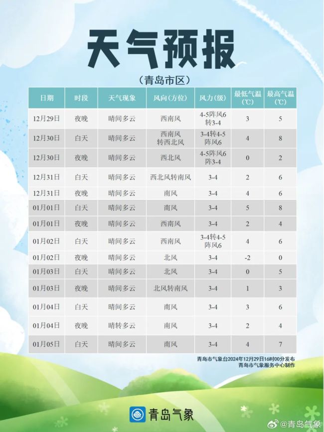 直冲15℃！多地要“入春”？暖如初春迎新年