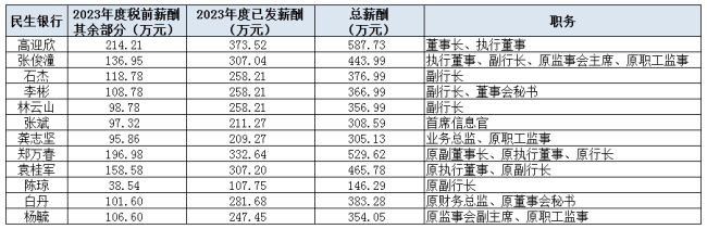 有银行高管被补发200多万元工资 多家银行披露补发详情