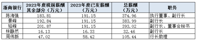 有银行高管被补发200多万元工资 多家银行披露补发详情