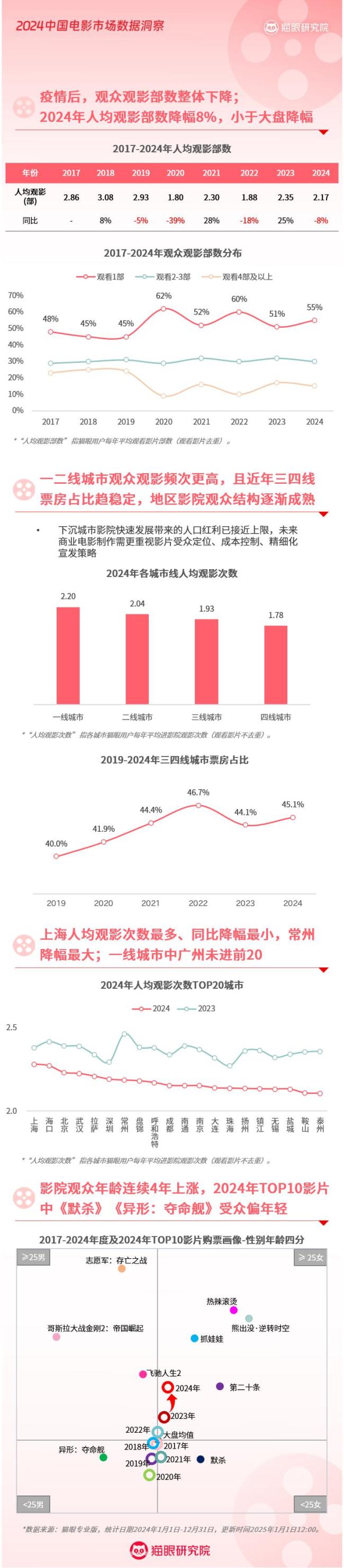 大数据洞察2024年电影市场 喜忧参半寻突破