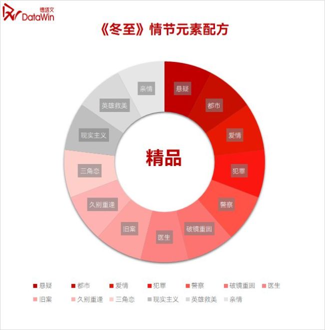 《冬至》悬爱氛围感直接拿捏 悬疑爱情双管齐下