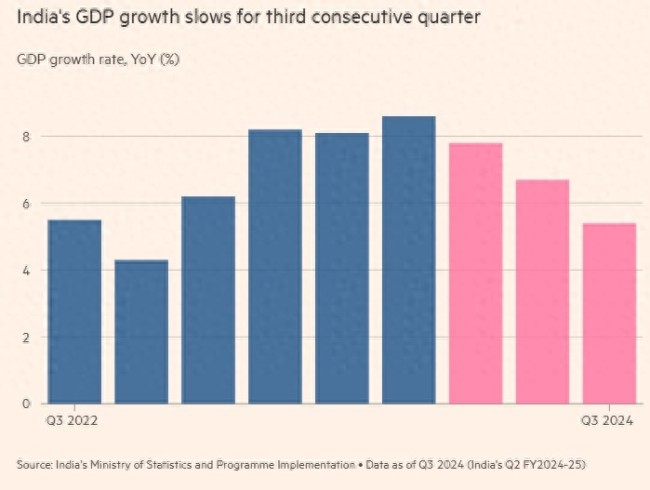 英媒发问印度经济持续放缓 增长势头受质疑