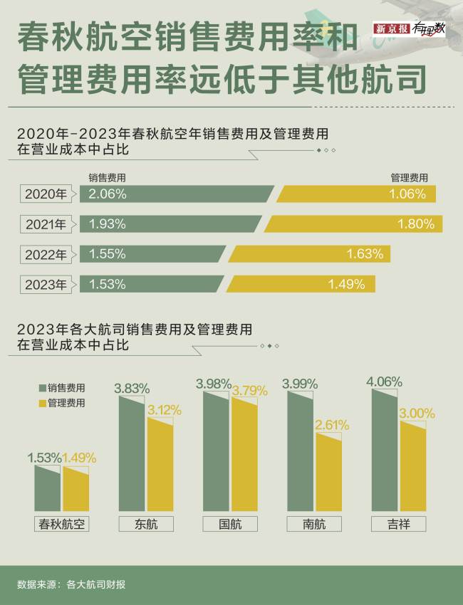 春秋航空“抠”成最赚钱的航空公司同行中的一匹“黑马”