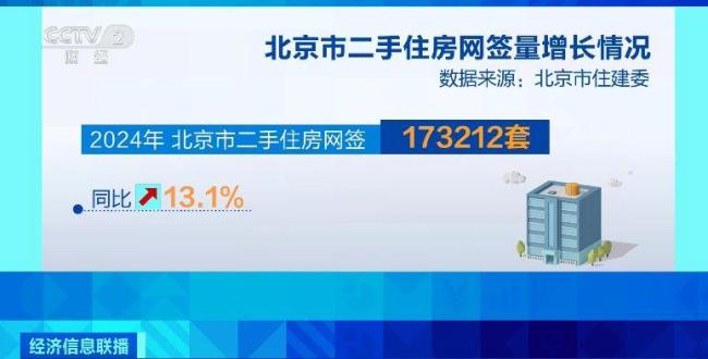 超2.1万套 上月北京二手住房网签量同比增长66.3%