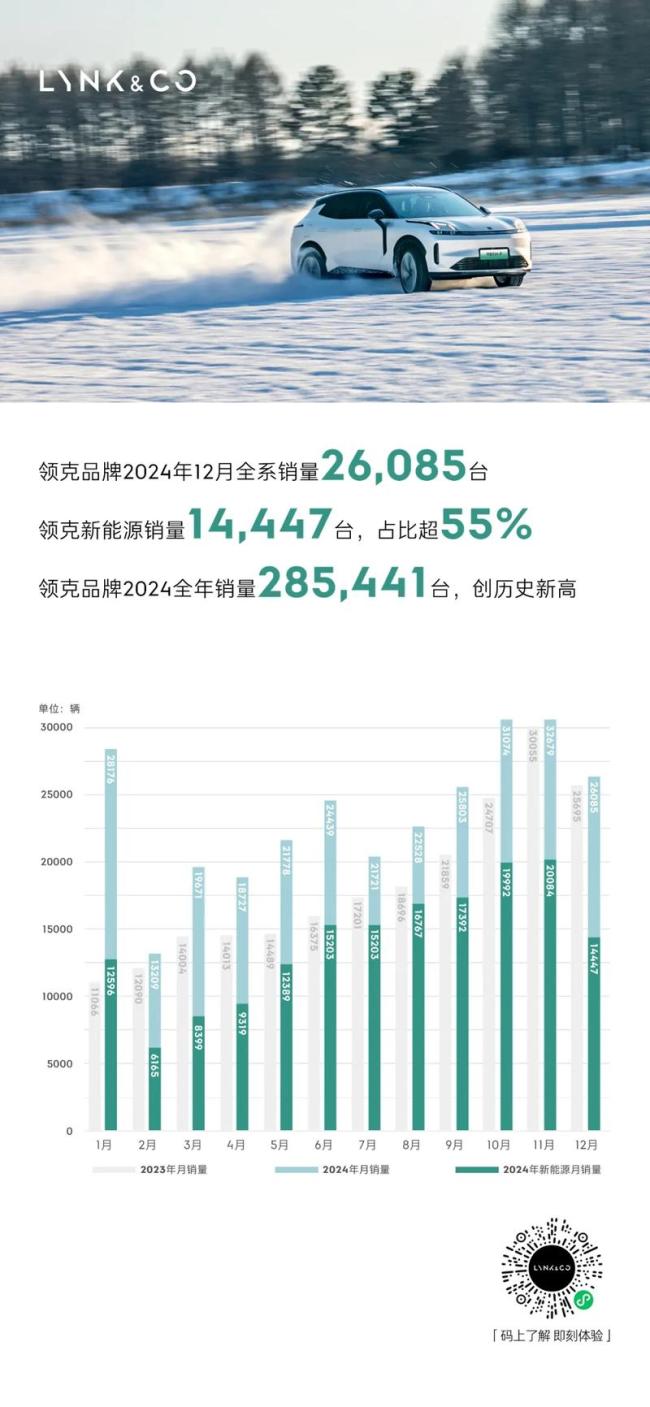 领克品牌去年12月销量26085台 新能源占比超55%