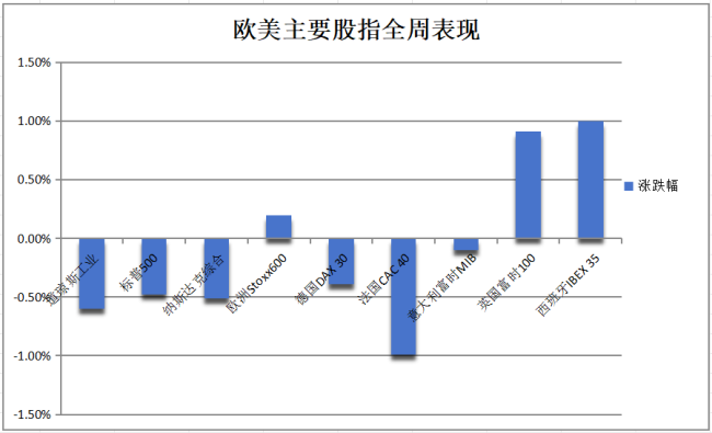 特斯拉暴涨超8% 科技股领涨美股反弹