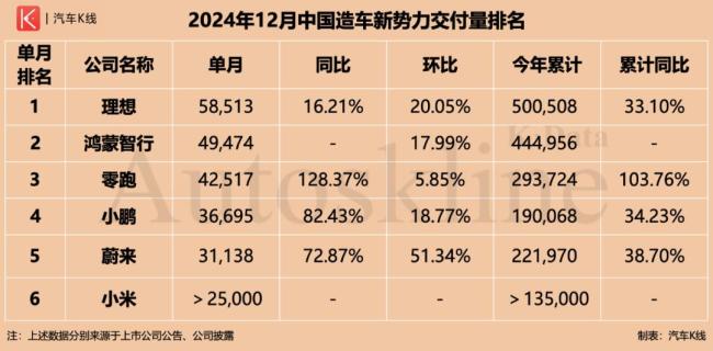 2024年造车新势力疯狂发力 销量创新高