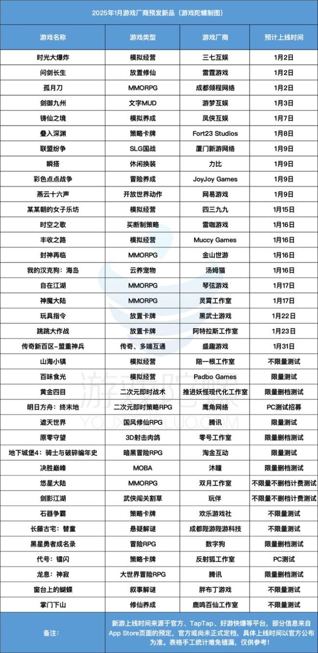 21款手游、12款PC新游定档1月：沐瞳MLBB国服，网易燕云手游领衔