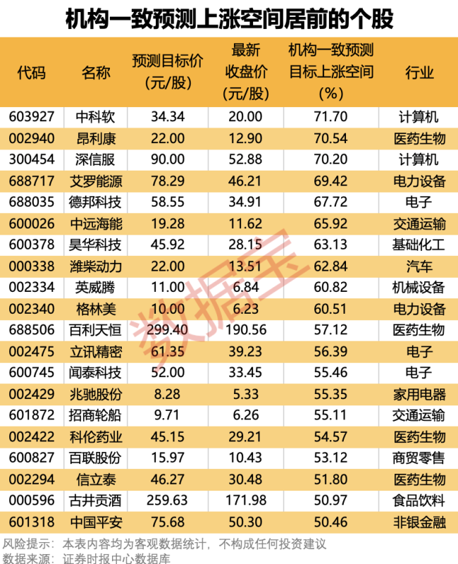 20股有望涨超50%，最高上涨预期超70% 机构看好潜力股出炉