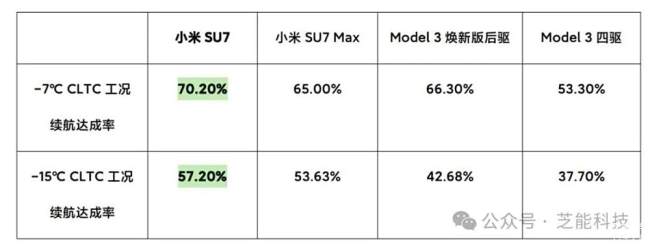 小米SU7热管理实测 冬季性能新标杆