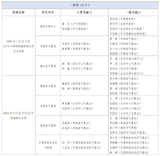 气象部门预报员联盟公布年度优秀预报预测案例、“百优”预报员及优秀复盘论文