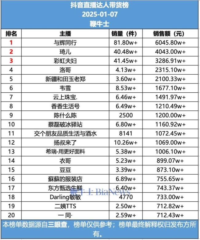 抖音直播带货日榜：与辉同行连续三日第一 数据揭示最新趋势