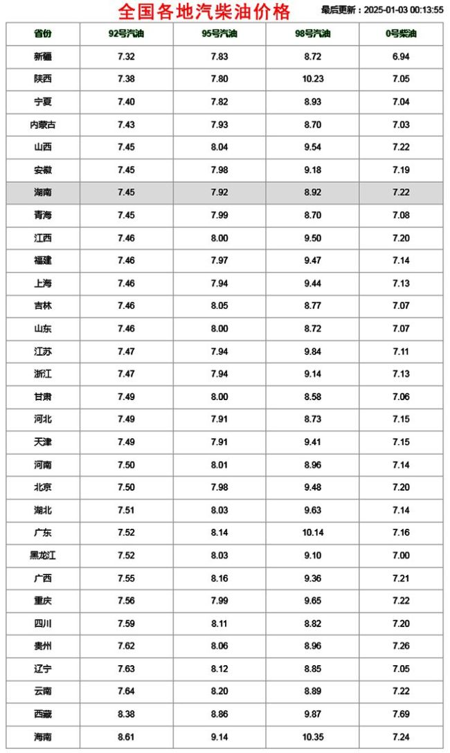 油價大跌0.85元/升后 92號汽油跌勢熄火