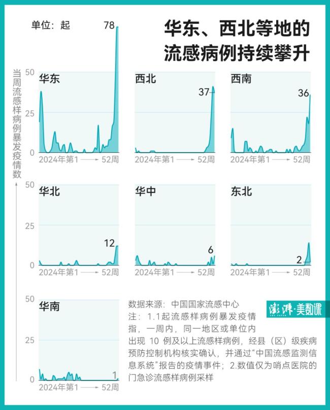 流感高峰还没到？专家解读 峰值或将延后到来