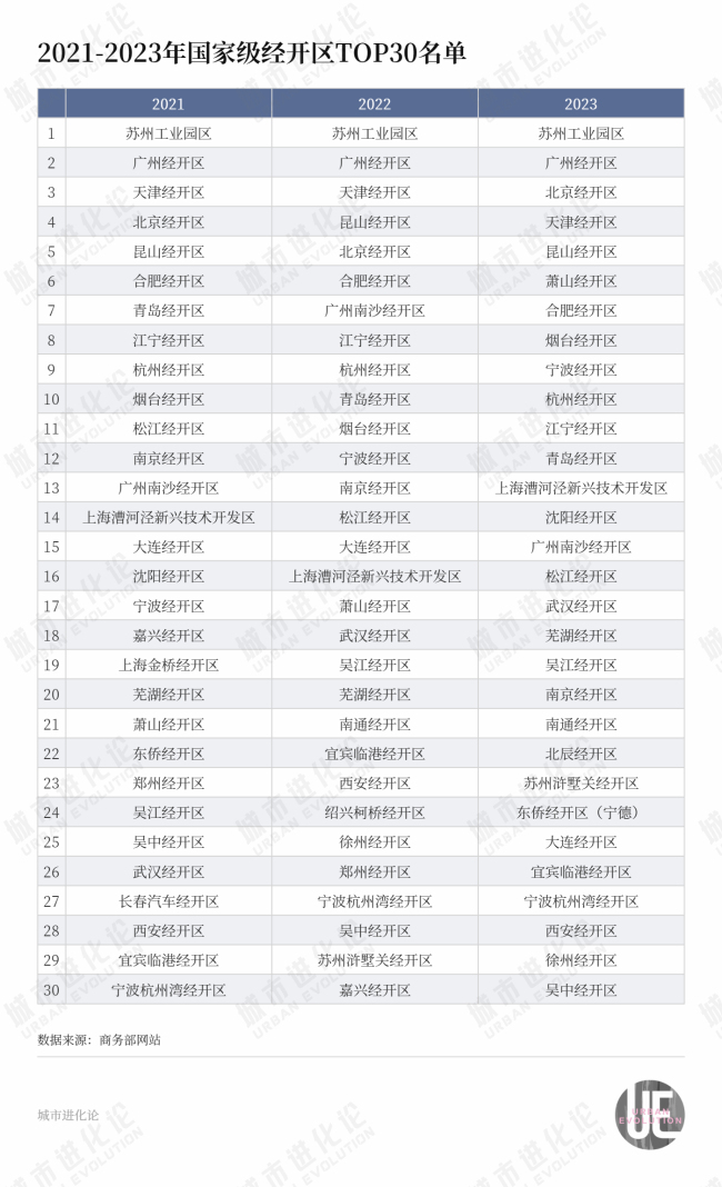 “国考”揭榜，谁进位，谁退出？ 苏州工业园稳居榜首