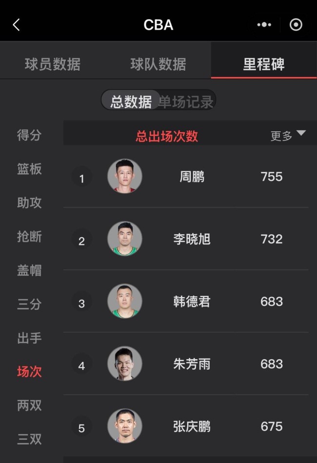 韩德君出场数升至CBA历史第3位 超越朱芳雨