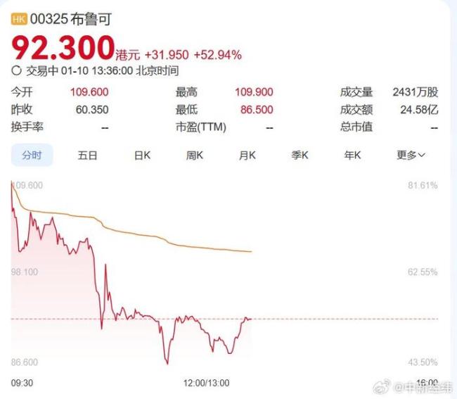 中国版乐高上市首日涨超50%