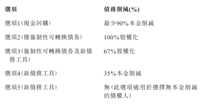 碧桂园重组方案公布，100还10块？债主们苦等希望渺茫