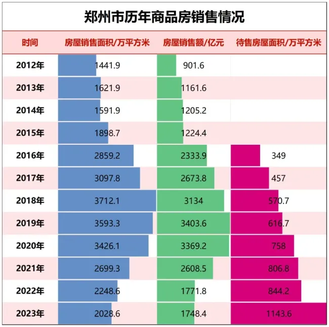 中原第一城，樓市跌成了故事 賣地收入腳踝斬