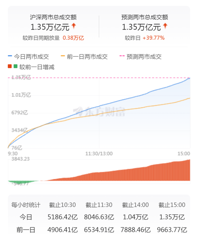 A股全線收漲 超5300股飄紅 市場(chǎng)成交額破1.35萬(wàn)億