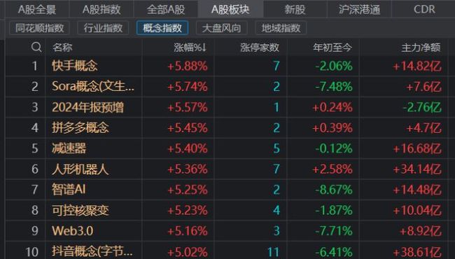 A股市場超5200只個股上漲 市場情緒高漲