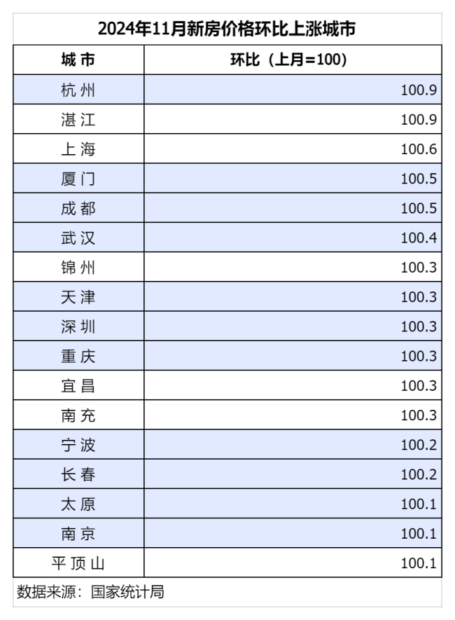 部分二線城市房價(jià)上漲 市場回暖了嗎