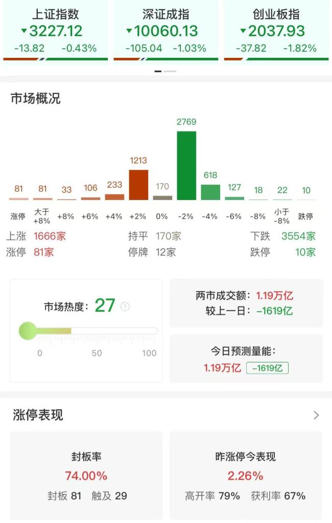 創(chuàng)指跌1.82% 小紅書概念股持續(xù)大漲