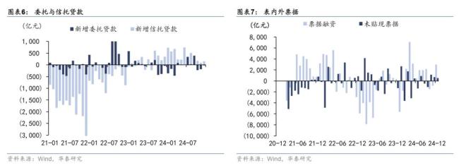 華泰固收：去年12月信貸社融超預(yù)期 結(jié)構(gòu)改善支撐經(jīng)濟