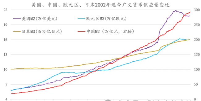 有幾個數(shù)據(jù)剛剛出來了,，事關(guān)今年放水 M2突破300萬億引關(guān)注