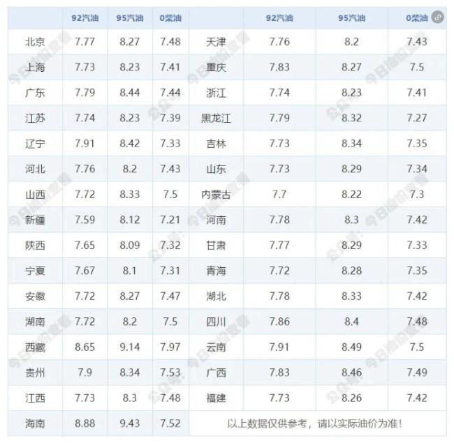 油價大漲,！1月17日調(diào)整后92號汽油價格