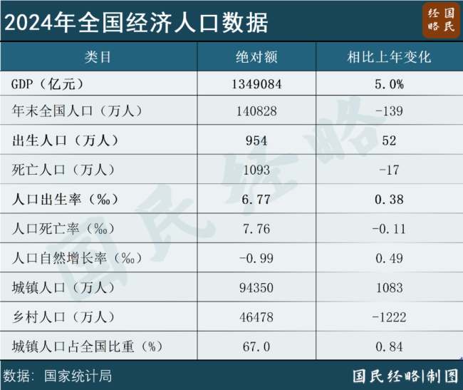 出生人口大增52萬是什么信號 生育補貼初見成效