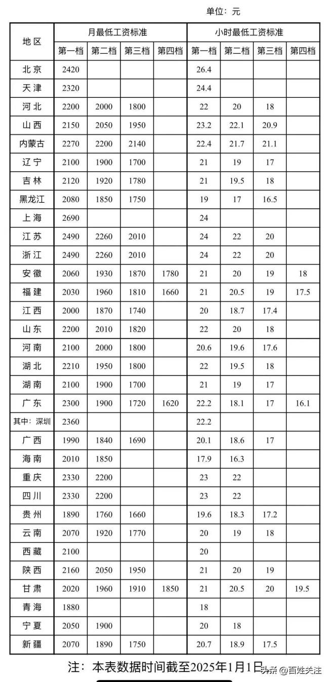 新疆最低工資標(biāo)準(zhǔn)公布 2025年起執(zhí)行新標(biāo)準(zhǔn)