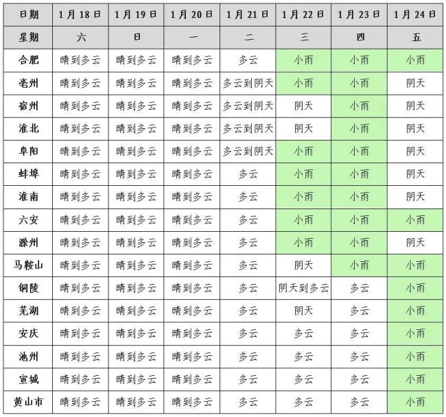 未來(lái)3天安徽最高溫沖至20℃