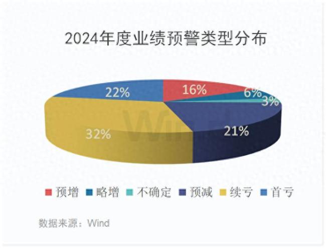 A股單日超400家公司業(yè)績(jī)預(yù)告刷屏