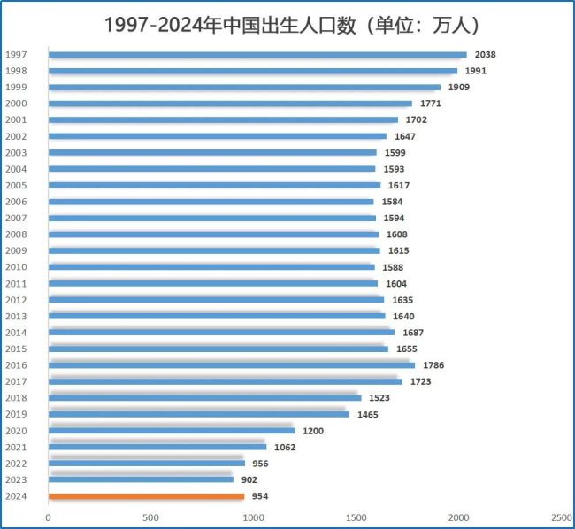 告急,，又少了139萬 人口連續(xù)三年負增長