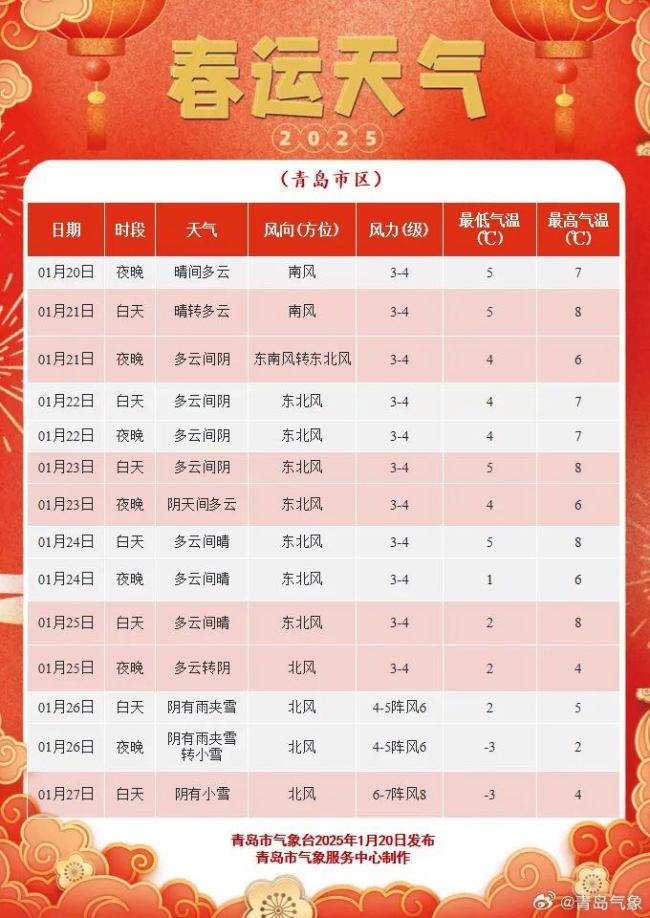 青岛即将冷暖急转猛降10℃ 寒潮来袭需防范