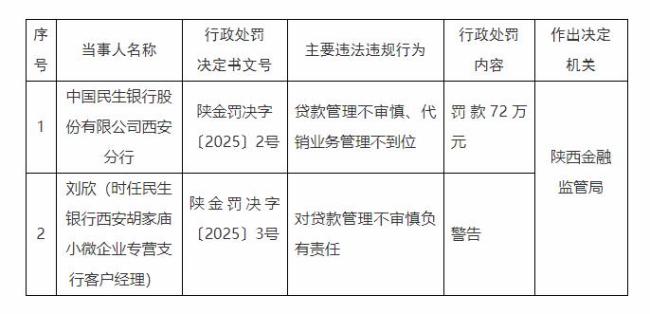 民生銀行西安分行被罰72萬元