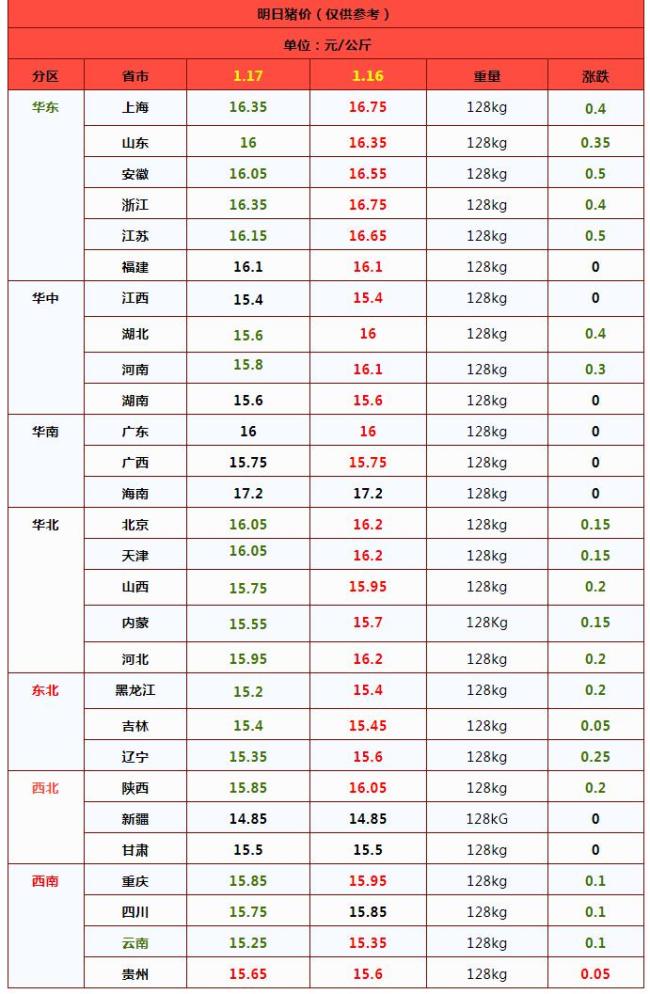  一塌糊涂！豬價下跌“跌猛了”