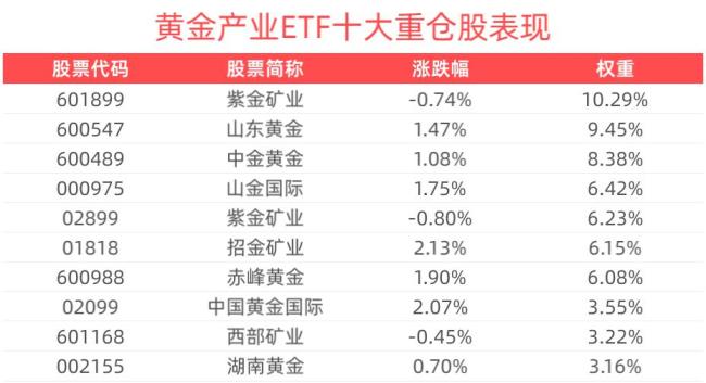 金價(jià)創(chuàng)兩月新高 黃金ETF持續(xù)上漲