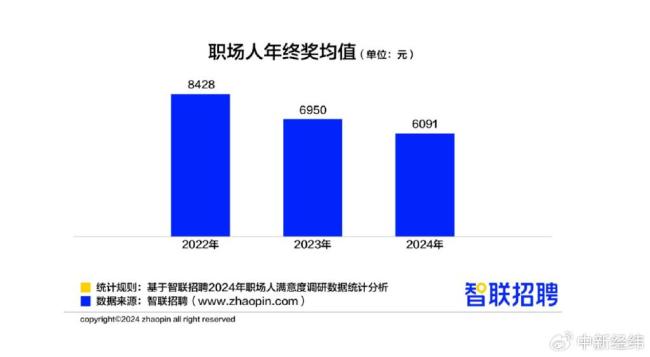 2024年年終獎平均值為6091元 較上年減少859元