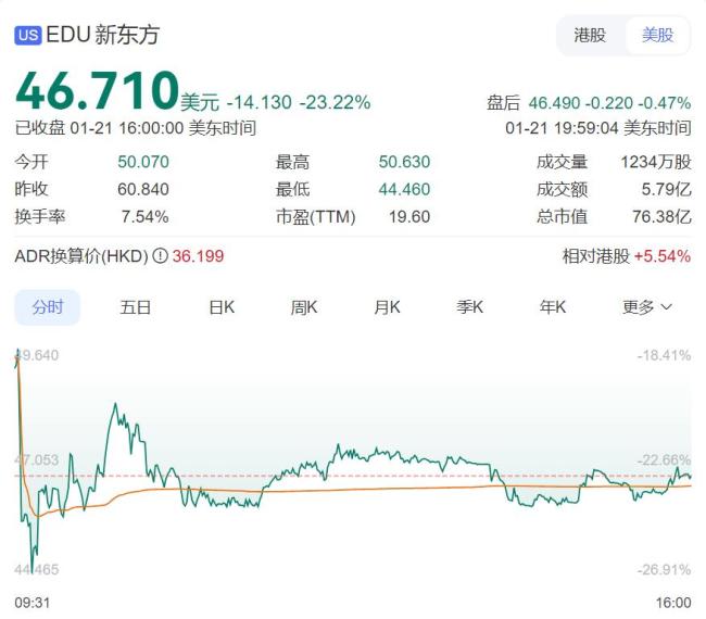 新東方股價大跌 俞敏洪遭遇出走余震 業(yè)績不及預(yù)期引發(fā)市場擔(dān)憂