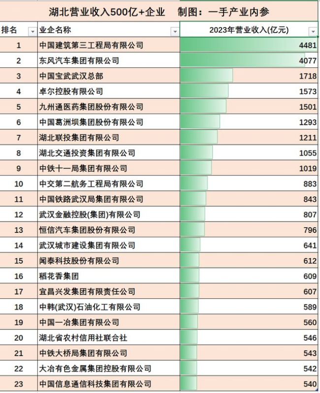 武漢是一個受央企眷顧之城